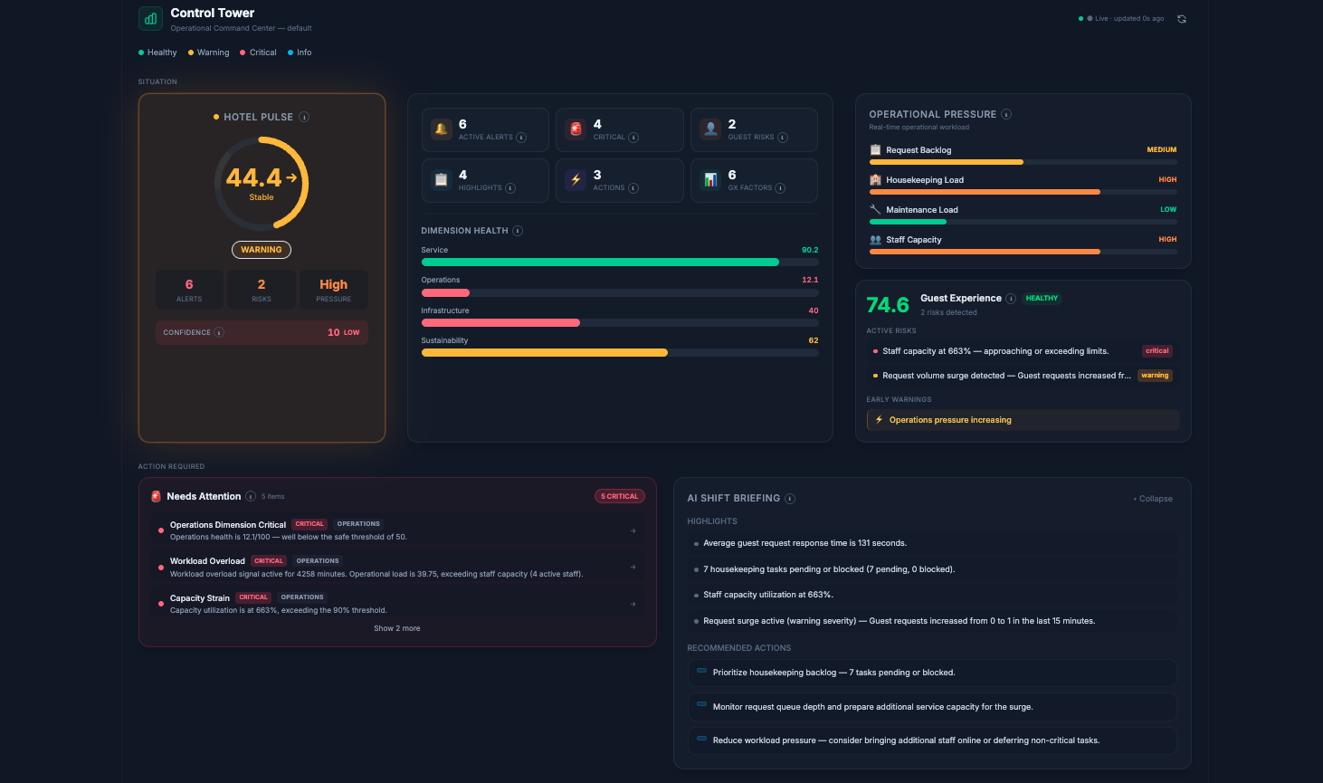 ZAXIA Control Tower &mdash; live hotel operations dashboard